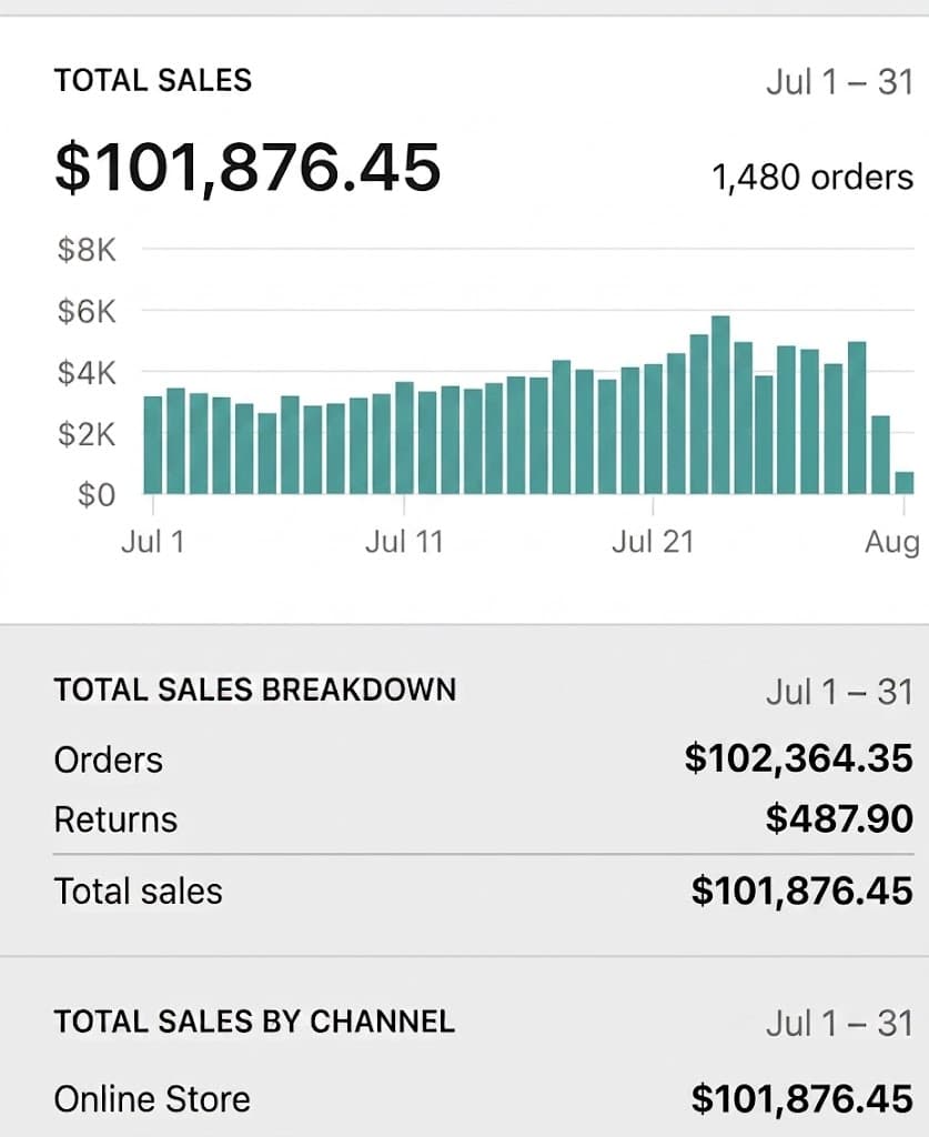 Shopify analytics showing $102K in total sales across 1,480 orders for July.
