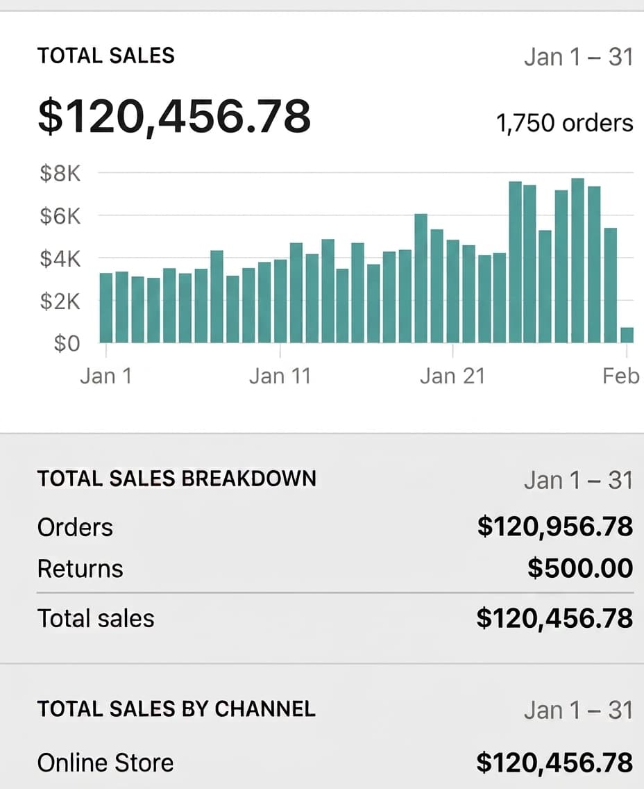 Shopify analytics showing $120K in total sales across 1,750 orders for January.