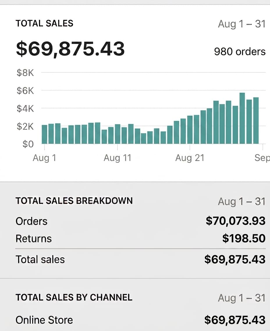 Shopify analytics showing $70K in total sales across 980 orders for August.