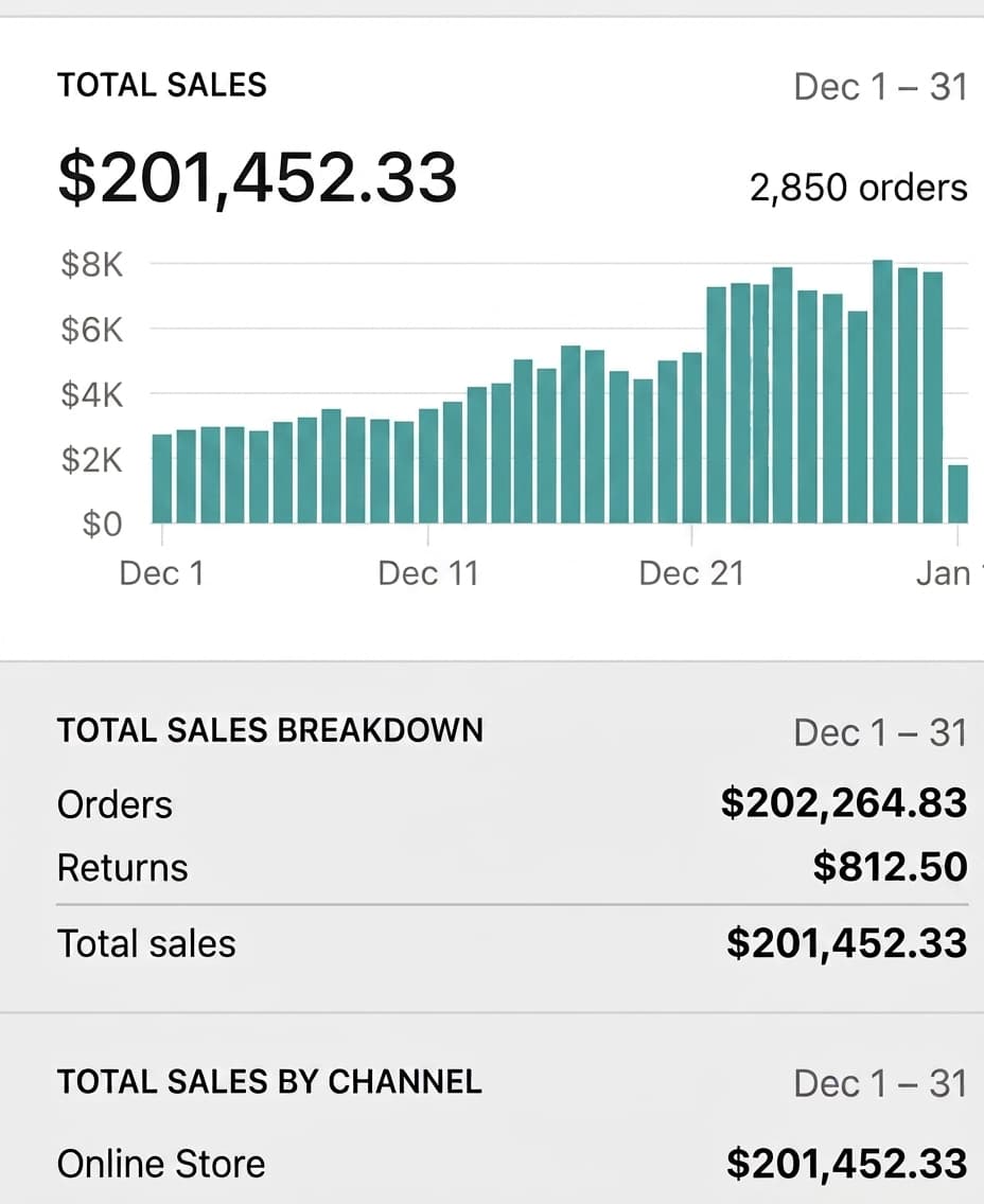 Shopify analytics showing $201K in total sales across 2,850 orders for December.